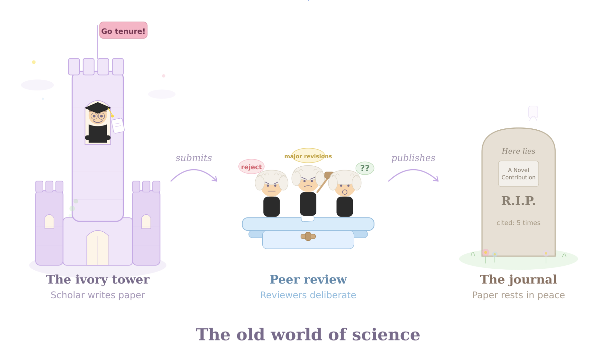 The old world of scientific publishing